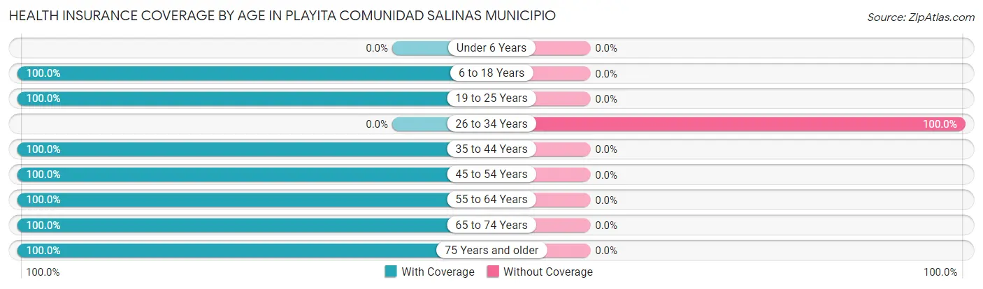 Health Insurance Coverage by Age in Playita comunidad Salinas Municipio