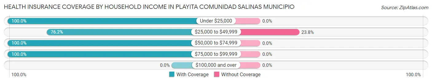 Health Insurance Coverage by Household Income in Playita comunidad Salinas Municipio
