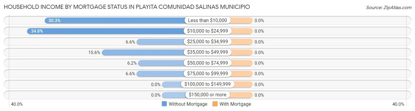 Household Income by Mortgage Status in Playita comunidad Salinas Municipio