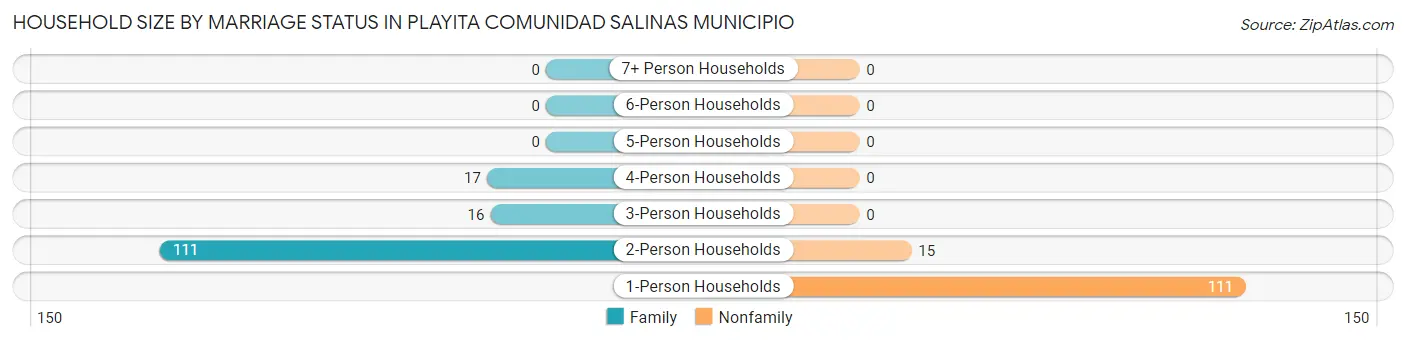 Household Size by Marriage Status in Playita comunidad Salinas Municipio
