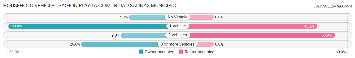 Household Vehicle Usage in Playita comunidad Salinas Municipio