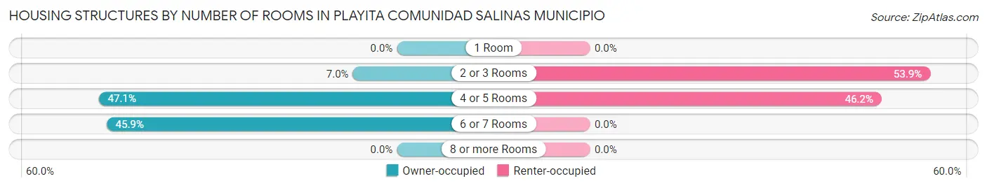 Housing Structures by Number of Rooms in Playita comunidad Salinas Municipio