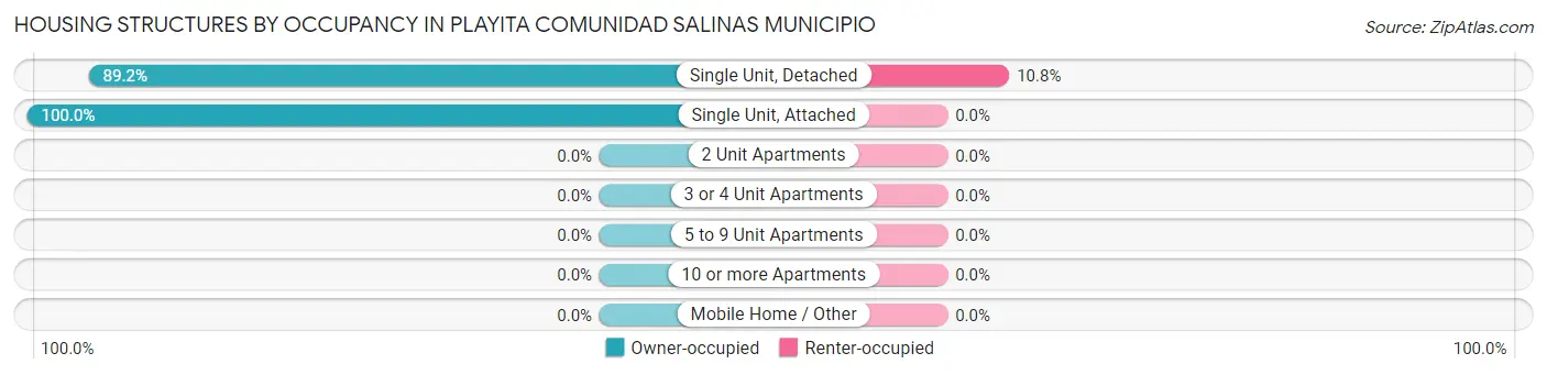 Housing Structures by Occupancy in Playita comunidad Salinas Municipio