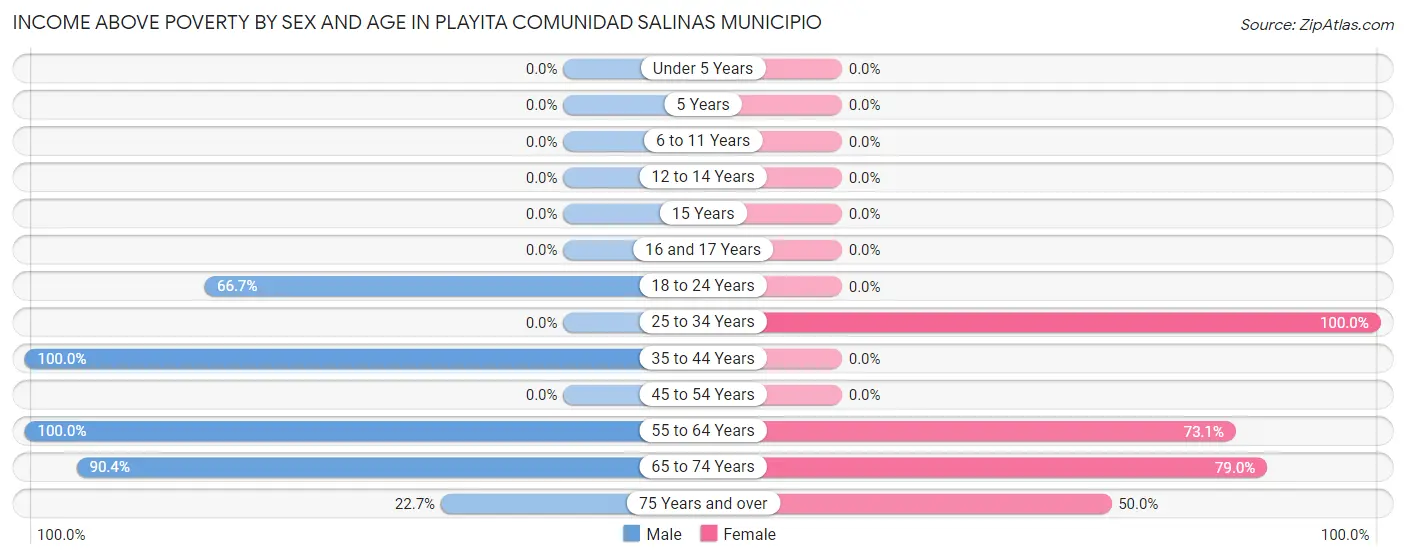 Income Above Poverty by Sex and Age in Playita comunidad Salinas Municipio