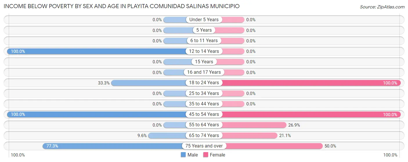 Income Below Poverty by Sex and Age in Playita comunidad Salinas Municipio