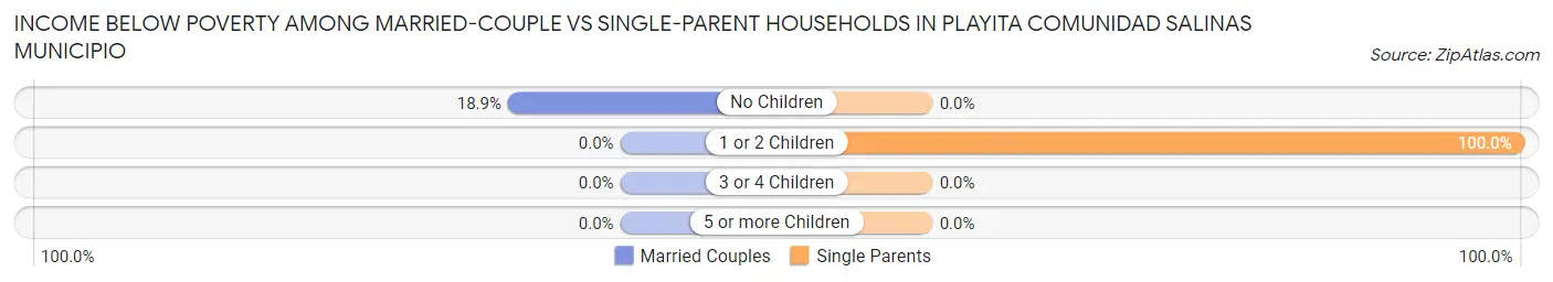 Income Below Poverty Among Married-Couple vs Single-Parent Households in Playita comunidad Salinas Municipio
