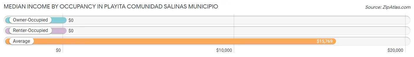 Median Income by Occupancy in Playita comunidad Salinas Municipio