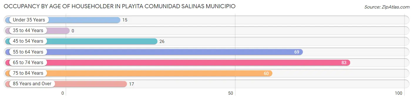 Occupancy by Age of Householder in Playita comunidad Salinas Municipio