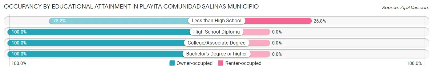 Occupancy by Educational Attainment in Playita comunidad Salinas Municipio