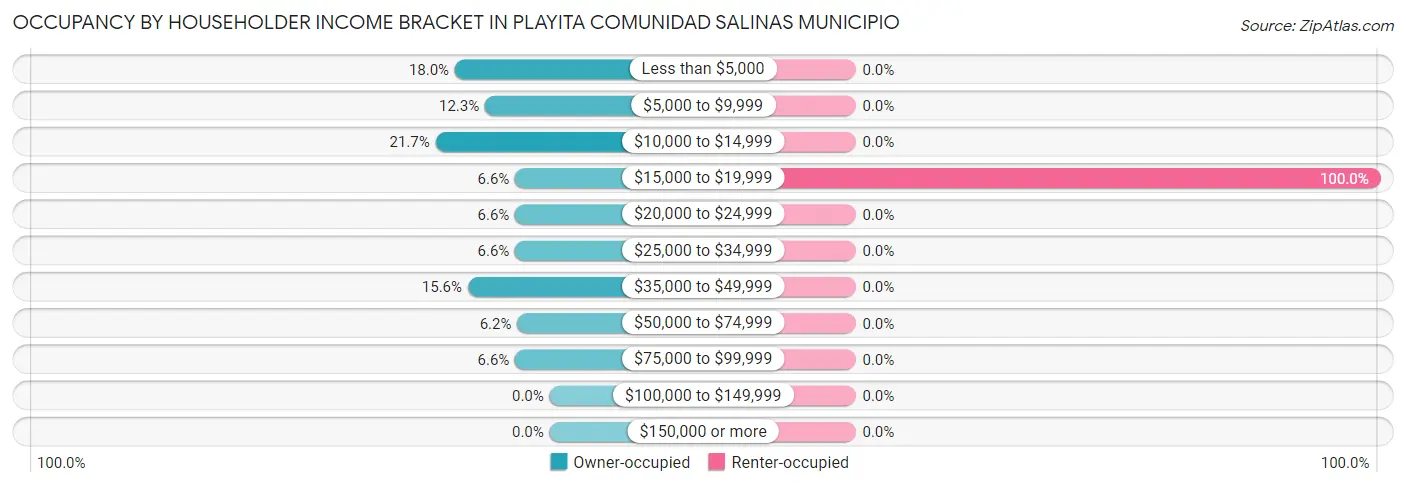 Occupancy by Householder Income Bracket in Playita comunidad Salinas Municipio