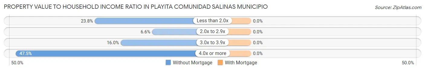 Property Value to Household Income Ratio in Playita comunidad Salinas Municipio