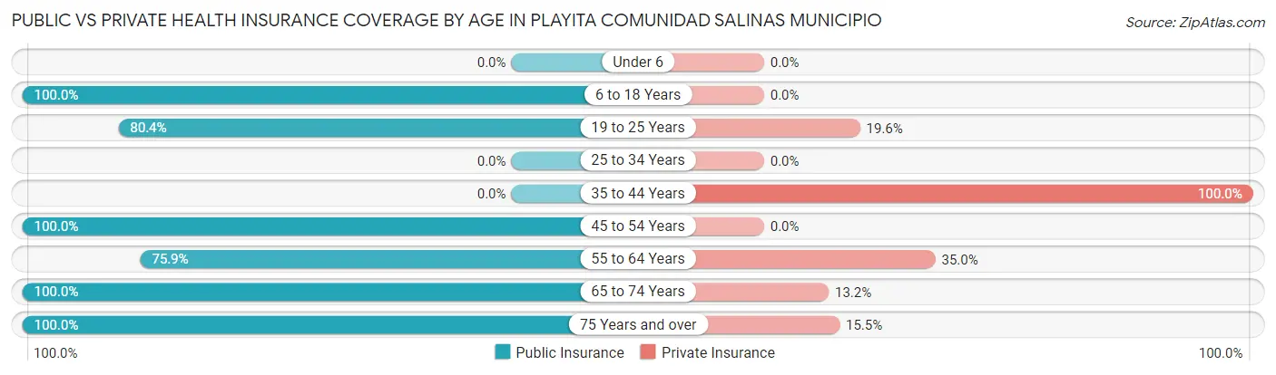 Public vs Private Health Insurance Coverage by Age in Playita comunidad Salinas Municipio