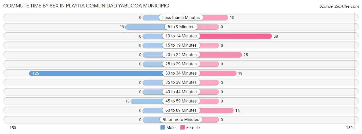 Commute Time by Sex in Playita comunidad Yabucoa Municipio