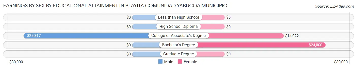 Earnings by Sex by Educational Attainment in Playita comunidad Yabucoa Municipio