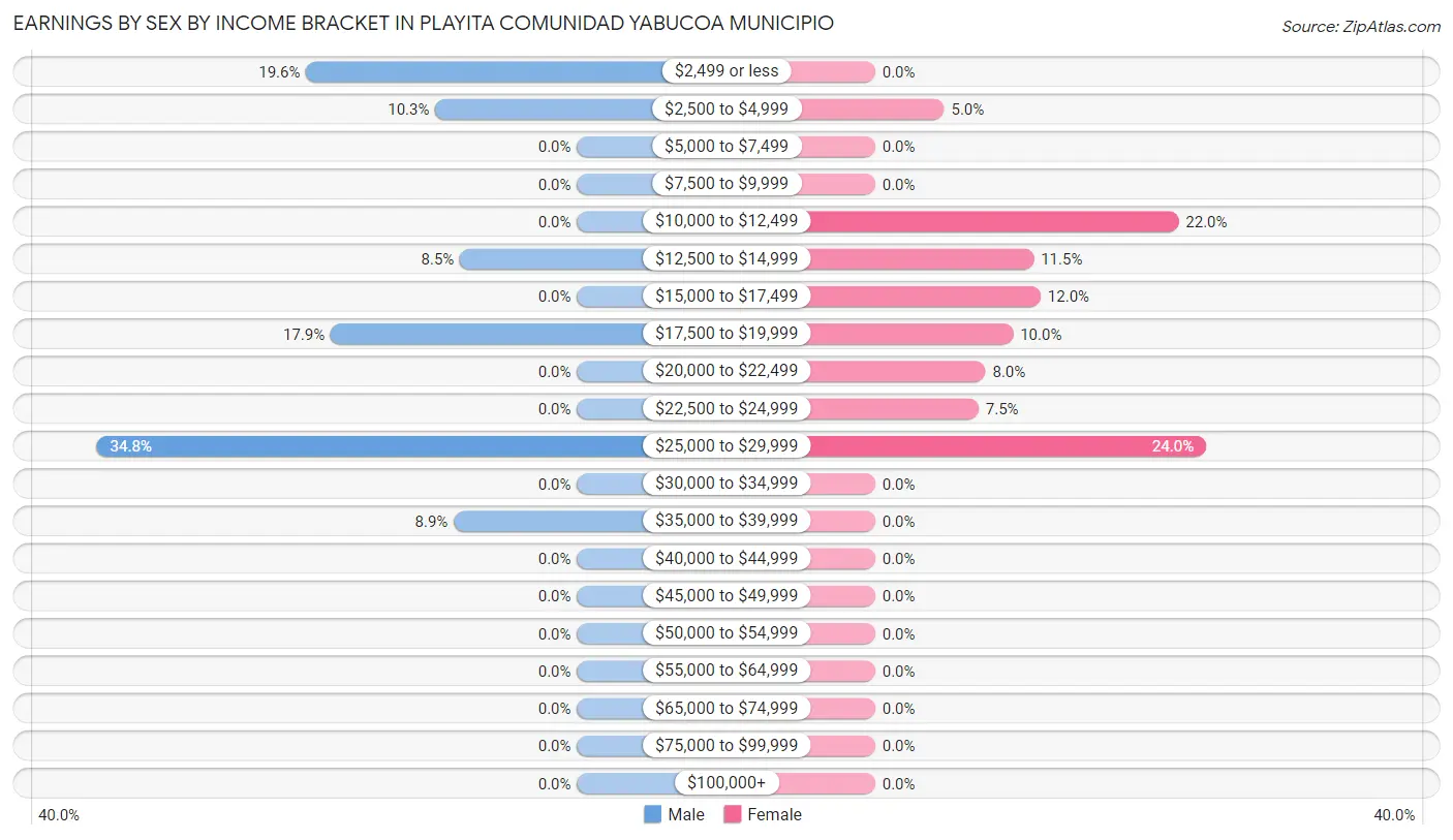 Earnings by Sex by Income Bracket in Playita comunidad Yabucoa Municipio