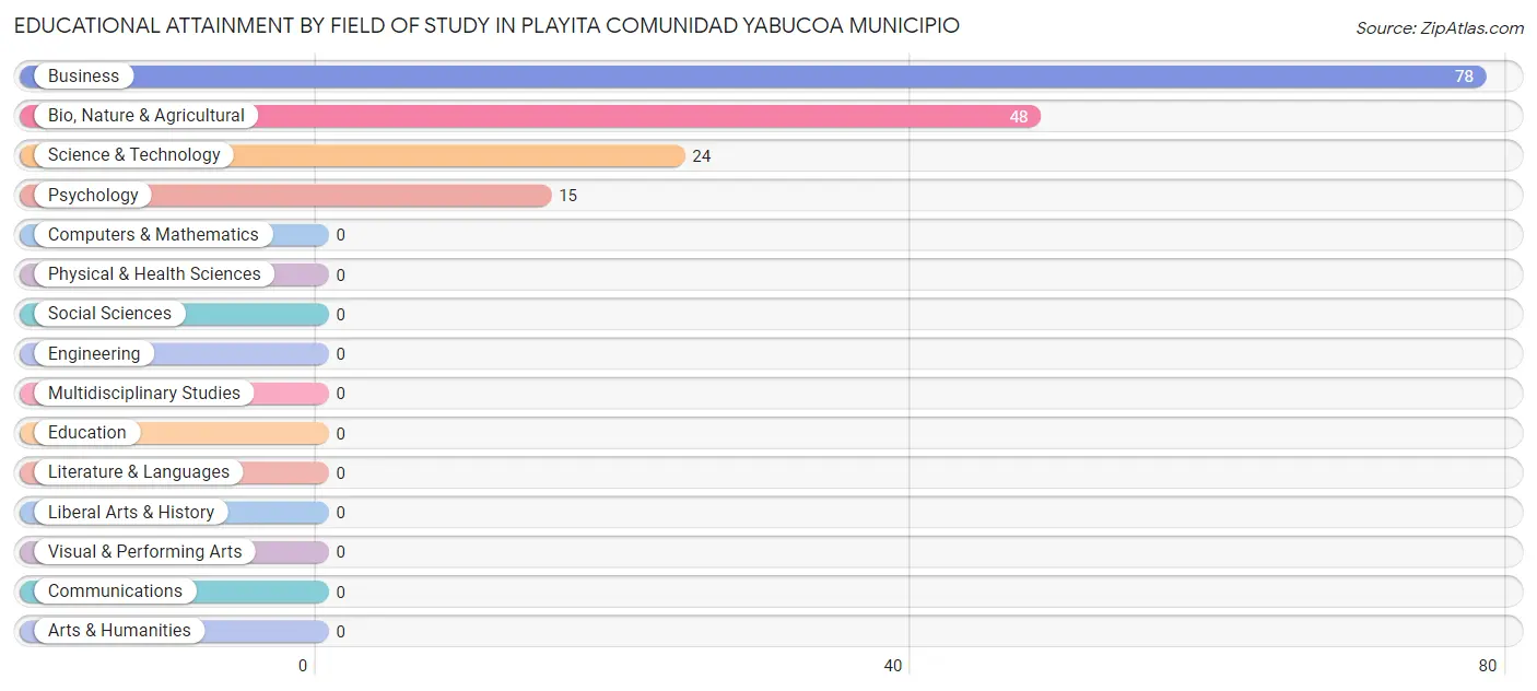 Educational Attainment by Field of Study in Playita comunidad Yabucoa Municipio