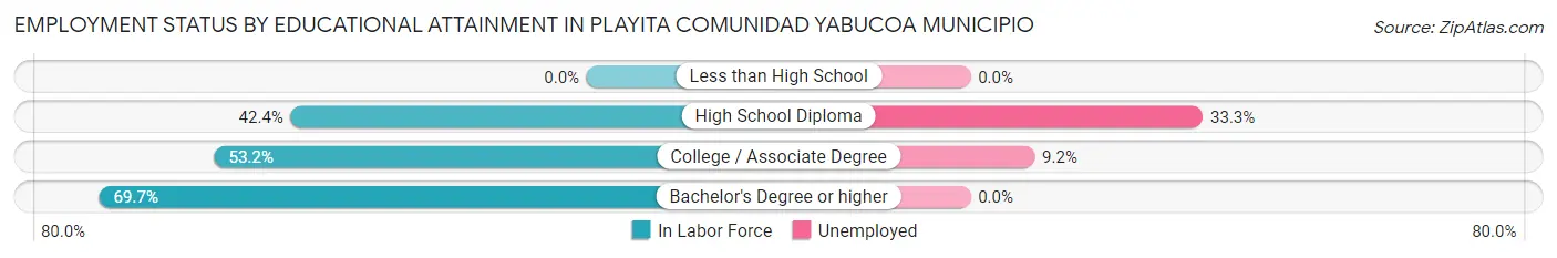 Employment Status by Educational Attainment in Playita comunidad Yabucoa Municipio