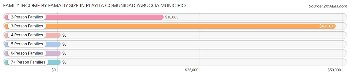 Family Income by Famaliy Size in Playita comunidad Yabucoa Municipio