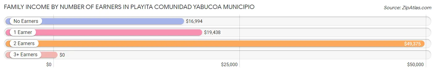 Family Income by Number of Earners in Playita comunidad Yabucoa Municipio