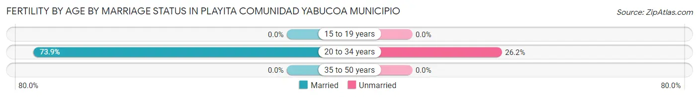 Female Fertility by Age by Marriage Status in Playita comunidad Yabucoa Municipio
