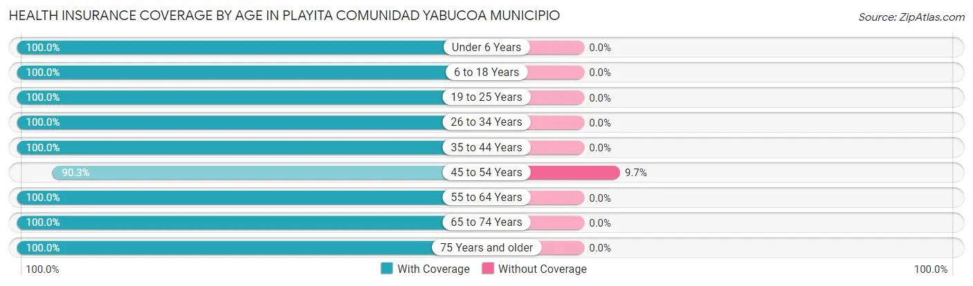 Health Insurance Coverage by Age in Playita comunidad Yabucoa Municipio
