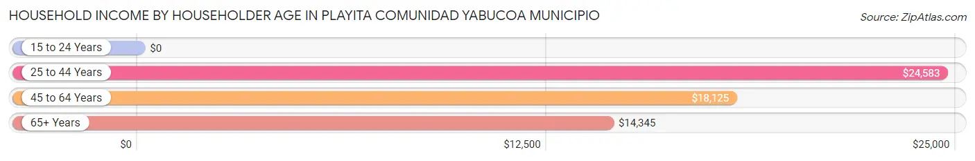 Household Income by Householder Age in Playita comunidad Yabucoa Municipio