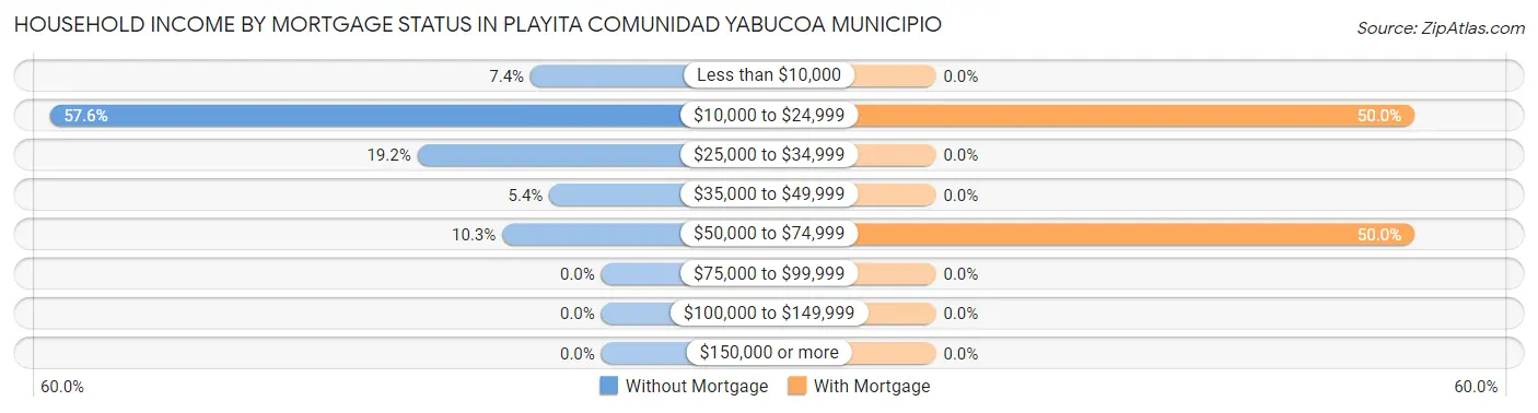 Household Income by Mortgage Status in Playita comunidad Yabucoa Municipio