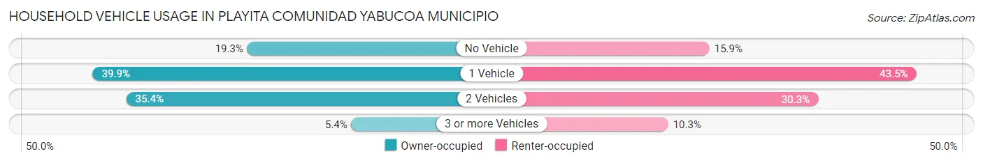 Household Vehicle Usage in Playita comunidad Yabucoa Municipio