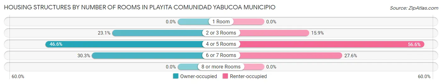 Housing Structures by Number of Rooms in Playita comunidad Yabucoa Municipio
