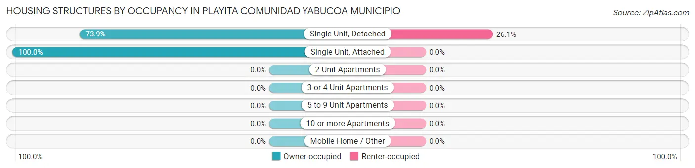 Housing Structures by Occupancy in Playita comunidad Yabucoa Municipio