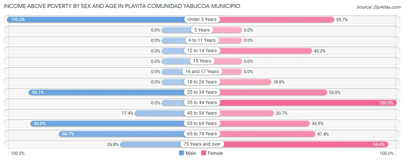 Income Above Poverty by Sex and Age in Playita comunidad Yabucoa Municipio