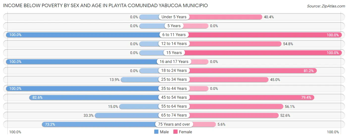 Income Below Poverty by Sex and Age in Playita comunidad Yabucoa Municipio