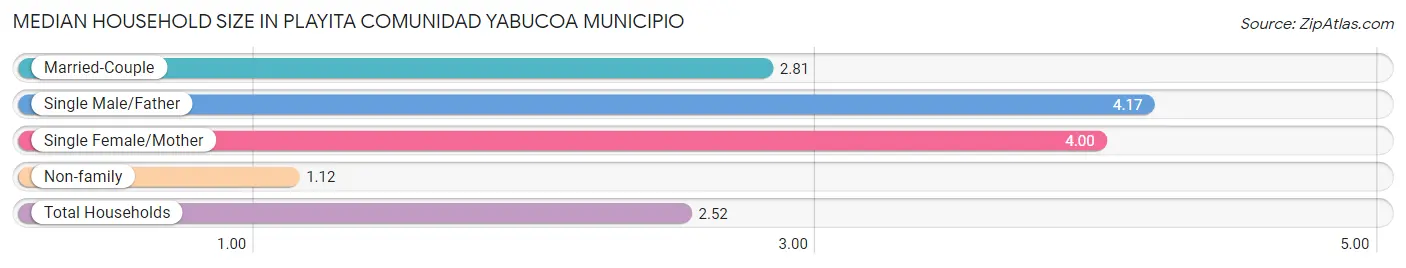 Median Household Size in Playita comunidad Yabucoa Municipio