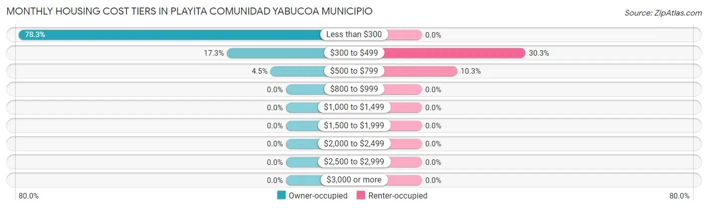 Monthly Housing Cost Tiers in Playita comunidad Yabucoa Municipio