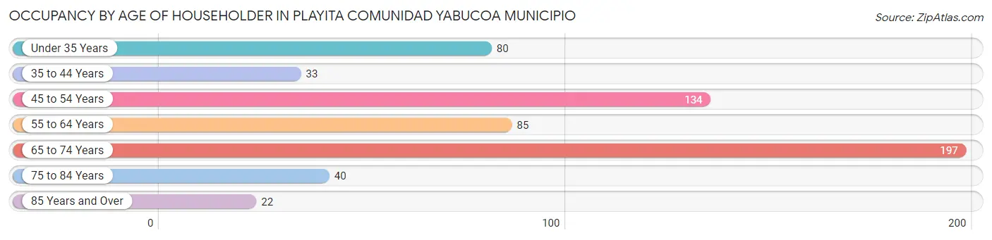 Occupancy by Age of Householder in Playita comunidad Yabucoa Municipio