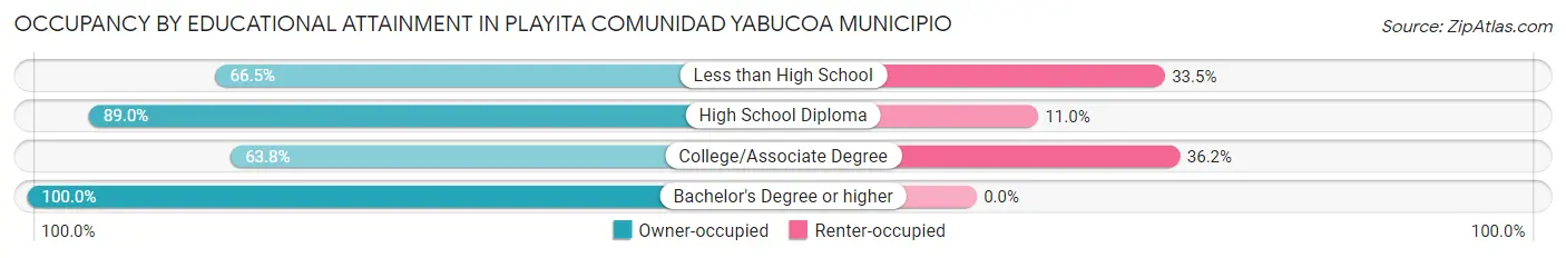 Occupancy by Educational Attainment in Playita comunidad Yabucoa Municipio
