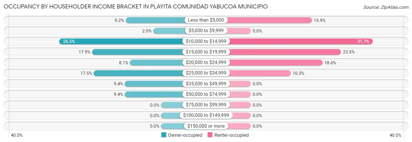 Occupancy by Householder Income Bracket in Playita comunidad Yabucoa Municipio