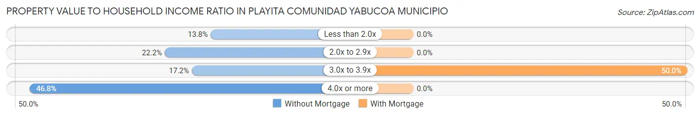 Property Value to Household Income Ratio in Playita comunidad Yabucoa Municipio