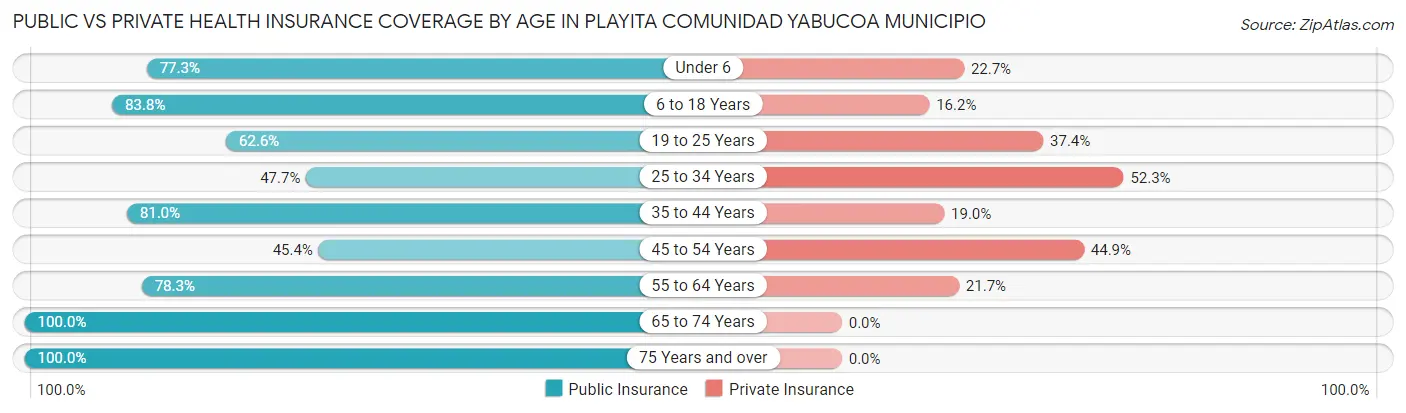 Public vs Private Health Insurance Coverage by Age in Playita comunidad Yabucoa Municipio