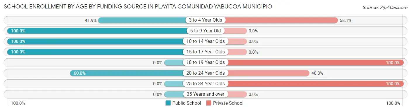 School Enrollment by Age by Funding Source in Playita comunidad Yabucoa Municipio