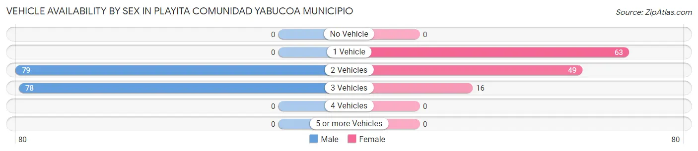 Vehicle Availability by Sex in Playita comunidad Yabucoa Municipio