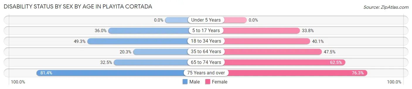Disability Status by Sex by Age in Playita Cortada