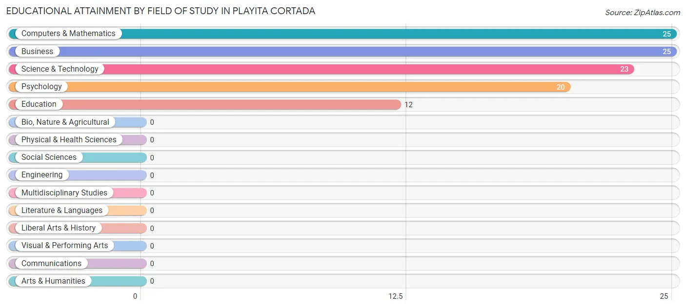Educational Attainment by Field of Study in Playita Cortada