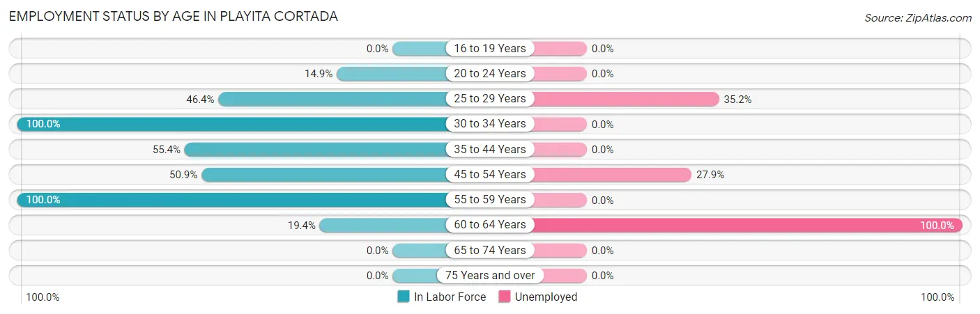 Employment Status by Age in Playita Cortada