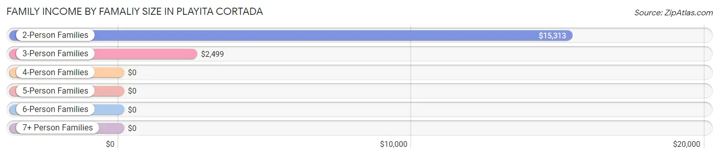 Family Income by Famaliy Size in Playita Cortada