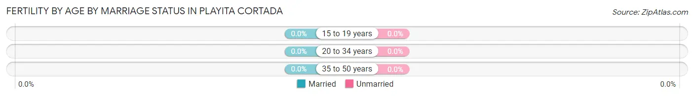 Female Fertility by Age by Marriage Status in Playita Cortada