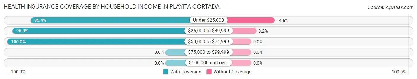 Health Insurance Coverage by Household Income in Playita Cortada