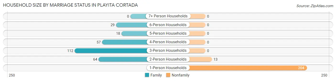 Household Size by Marriage Status in Playita Cortada