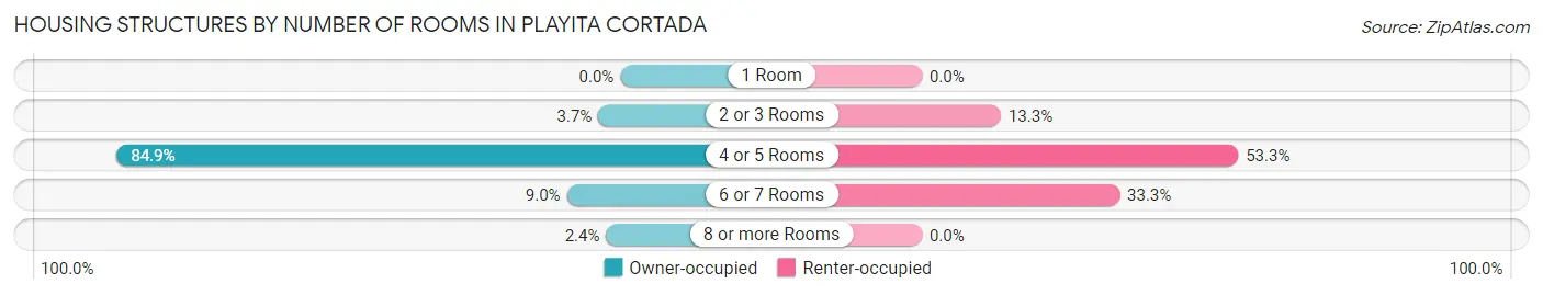 Housing Structures by Number of Rooms in Playita Cortada