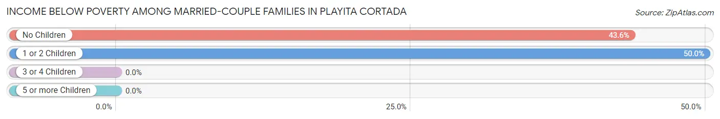 Income Below Poverty Among Married-Couple Families in Playita Cortada